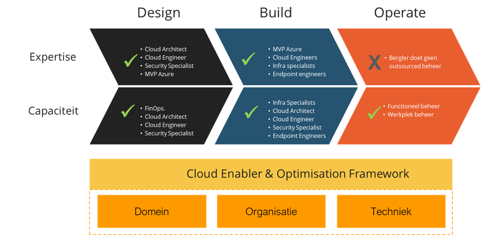Cloud solutions